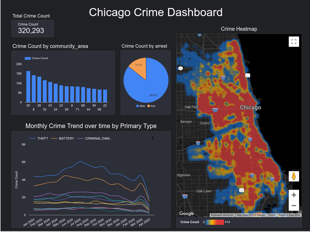 Looker Studio Dashboard for Chicago Crime Data 2024